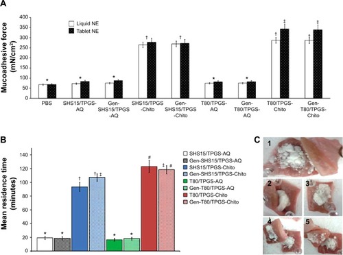 Figure 5 Physical characterization of prototype mucoadhesive Gen-loaded NE solid buccal tablets.Notes: (A) Ex vivo mucoadhesive force data, measured for both liquid and solid tablet dosage forms, either drug-free or Gen-incorporated into primary(AQ) or layered (Chito) NEs. (B) Ex vivo mucoadhesion residence time measured using a USP 2 dissolution apparatus, for both empty or Gen-loaded NE buccal tablets. (C) Qualitative photographs showing the physical appearance of selected primary (AQ) and Chito-layered NE-based tablets, immediately following the mucoadhesive force testing. C1, PBS (MCC+dextrose) Placebo; C2, Gen-T80/TPGS-Chito; C3, Gen-SHS15/TPGS-Chito; C4, Gen-T80/TPGS-AQ; C5, Gen-SHS15/TPGS-AQ. Values are shown with ± SD. Mean values with unlike superscripts (*, #, ‡, †) are statistically different (P≤0.05). n=5–6.Abbreviations: AQ, aqueous; Chito, chitosan; Gen, genistein; NE, nanoemulsion; PBS, phosphate-buffered saline; SD, standard deviation; SHS15, Solutol® HS-15; T80, Tween® 80; TPGS, tocopheryl polyethylene glycol succinate; USP 2, United States Pharmacopiea type-2.