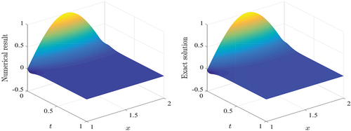 Figure 9. Exact solution with approximate result of example 4 at u=0.5, h=0.07.