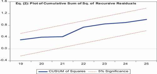 Figure 4. Plot of cumulative sum of squares of recursive residuals for ARDL model (2)