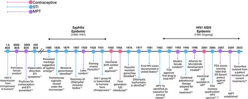 Figure 1 History of MPTs. Created with BioRender.com.