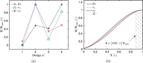 Figure 4. Variation of the criterion Ψ for the four possible single-step designs (a) and as a function of the sensor position X for the OED (b), in the case of estimating one parameter.