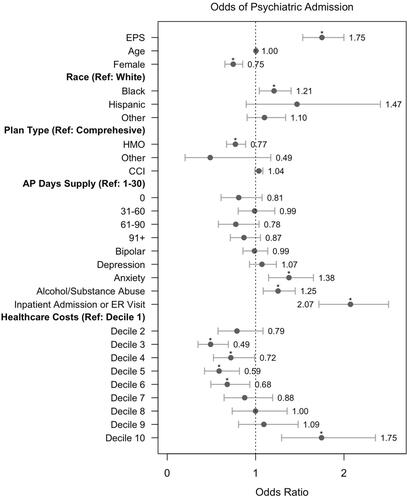 Figure 4. Odds of schizophrenia-related inpatient admission. AP, antipsychotic; EPS, extrapyramidal symptoms.