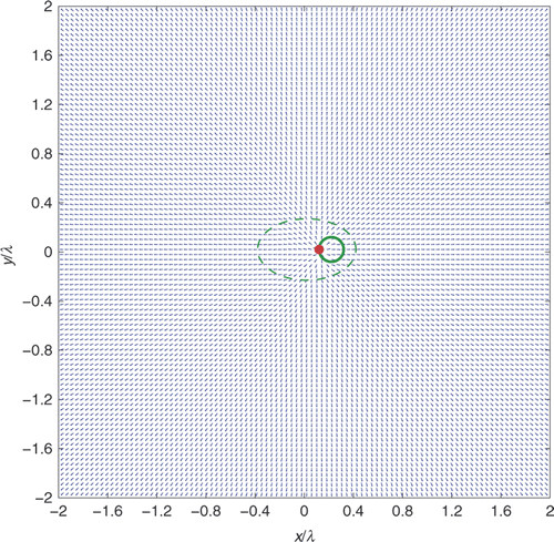 Figure 4. Behaviour of the vector field (for far-field measurements) when the sampling point z (red bullet) is taken on the boundary of the scatterer.