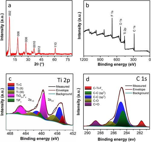 Figure 3. Materials characterisation of Ti3C2Tx (a) X-ray diffraction pattern (XRD) of Ti3C2Tx, X-ray photoelectron spectroscopy (XPS), (b) survey spectra, and high-resolution core-level spectra of (c) Ti 2p (d) C 1s of Ti3C2Tx.