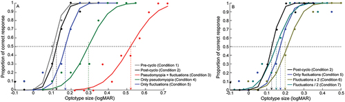 Figure 3. Psychometric functions of proportion of correct response plotted as a function of optotype size for conditions 1 to 5 (panel A) and conditions 5–7 (panel B) in this study from one representative subject. 50% correct response of the psychometric function was taken as an estimate of the visual acuity of the subject and the slope of the psychometric function was considered an estimate of task precision.