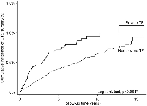 Figure 2 The proportion of subsequent carpal tunnel requiring surgical release of the TF-OP group and the TF-NOP group. *A value of p < 0.05 was considered statistically significant after test.