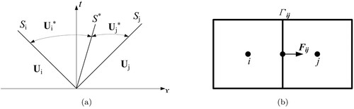 Figure 1. Schematics of: (a) solution of the Riemann problem in physical space; and (b) flux at the interface of two adjacent cells.