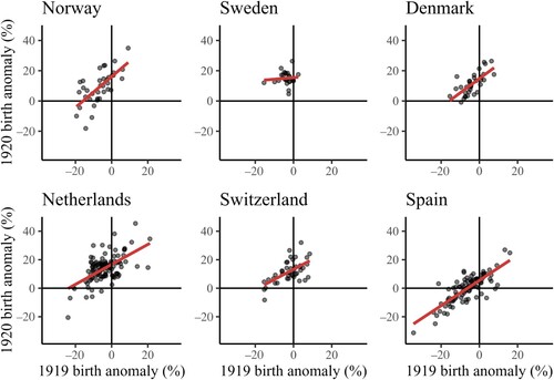 Figure 2 Correlation of relative subnational birth counts (anomalies) in 1919 and 1920 in Norway, Sweden, Denmark, the Netherlands, Switzerland, and Spain, using 1916–18 as a baselineSource: See supplementary material for detailed information on data sources.