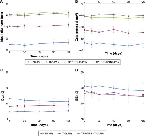 Figure 4 The stability of TN-loaded LPNs and NPs, the mean diameter (A), zeta potential (B), DL (C), and EE (D) were evaluated over a period of 120 days of storage at 2°C–8°C.Note: Data are presented as mean ± SD, n=3.Abbreviations: TN, tanshinone IIA; LPNs, lipid-polymeric nanocarriers; NPs, nanoparticles; DL, drug loading; EE, entrapment efficiency; TPP, triphenylphosphonium; TPGS, D-α-tocopheryl polyethylene glycol 1000 succinate.