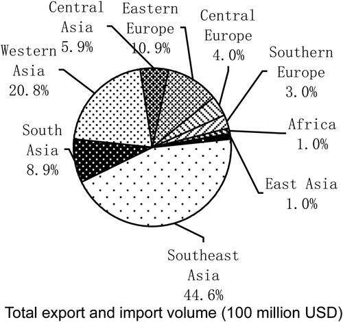 Figure 5. The proportion of trade with China of countries along the Belt and Road. Source: UNCOMTRADE Database, https://comtrade.un.org/.