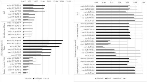 FIGURE 3. Averages of goodness-of-fit measures by blocks and method of projection. Note: The average values of the MASE indicator have been normalised by division by 30 to make the graph clearer and comparable with the other indicators. Also, the average values of the Similarity Index indicator have been normalised to 100 to match the same range of values as of the other normalised measures.