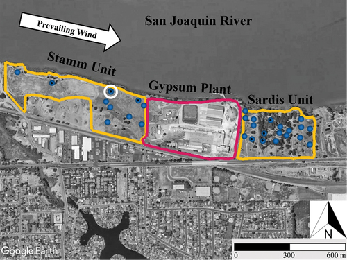 Figure 4. Sampling sites and locations of interest in the Antioch Dunes area. The predominant wind direction is shown along the waterway. The two wildlife refuge parcels are outlined in yellow. The gypsum plant between the two parcels is outlined in red. Site locations are indicated by blue circles. Stolen samplers have a black dot. The site location indicated with a white circle on the Stamm unit is two nearby sampler locations at different elevations.