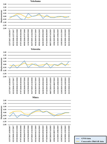 Figure 8. Comparison of Consecutive DInSAR results and GNSS data in three cities.