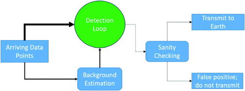 Fig. 3 A schematic of the detection system, with the arrow thickness corresponding to the relative velocities of data flows. Most of the computing requirements of the trigger algorithm are within the detection loop, highlighted in green.
