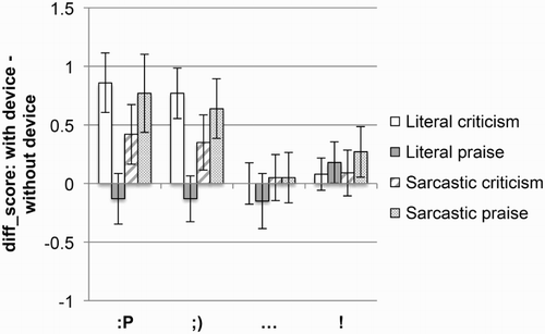 Figure 2 Difference emotional rating scores for literal and sarcastic praise and criticism, for each device. Error bars represent 95% CI (confidence interval).