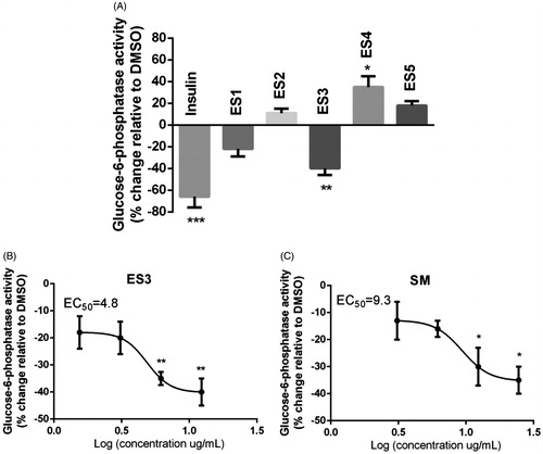 Figure 3. (A) Effect of E. sativa extracts on G6Pase activity in H4IIE hepatocytes. Cells were treated for 18 h with the maximum non-toxic concentrations of the indicated extracts. G6Pase activity was assessed colorimetrically by measuring glucose formation in the presence of a non-limiting amount of G6P as described under ‘Materials and Methods’. (B) and (C) are dose-response analysis of G6Pase inhibitory effects of ES3 and SM, respectively. Cells were separately treated with ES3 at different concentrations (1.56, 3.12, 6.25 and 12.5 μg/mL) or with SM (3.12, 6.25, 12.5 and 25 μg/mL). Data are expressed relative to vehicle control (0.1% DMSO, 0% inhibition). Cells treated with 100 nm insulin for similar time served as the positive control. Assays were carried out in triplicate.*p < 0.05, **p < 0.01 and ***p < 0.001 indicate a significant difference from vehicle control.