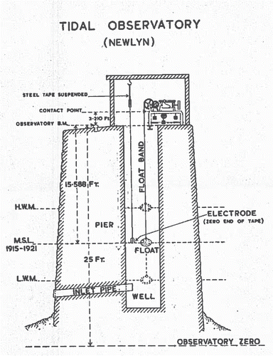 Figure 4. An original diagram of the Tidal Observatory indicating the inlet to the stilling well on the harbour side of the South Pier, the Cary Porter tide gauge and its float, and dipping measurements using a steel tape from the Contact Point to the water surface. ‘MSL 1915–1921’ represents Ordnance Datum Newlyn.