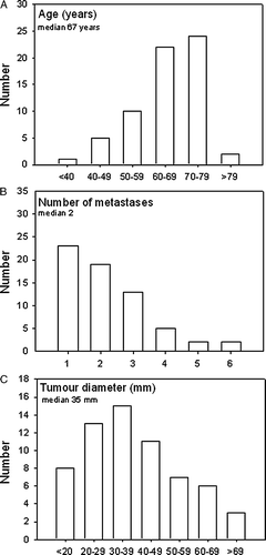 Figure 2.  Distribution of 64 patients with CRC metastases according to age (A), number (B) and size of metastases (C).