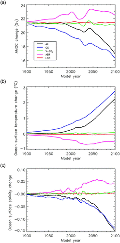 Fig. 4 Simulated trends in a) the Atlantic Meridional Overturning Circulation (AMOC), b) surface ocean temperature changes and c) surface ocean salinity changes in response to drivers ALL, GG, V-CO2, LCC and AER. Surface ocean temperature and salinity values are averaged over the North Atlantic and Arctic oceans, north of 45°N latitude and between 105°W and 90°E longitude.