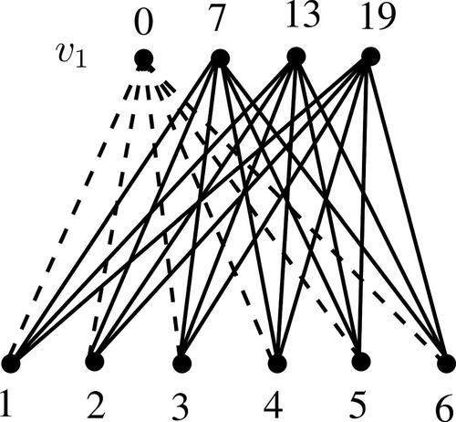 Fig. 6 Additively graceful labeling of the sigraph on K4,6