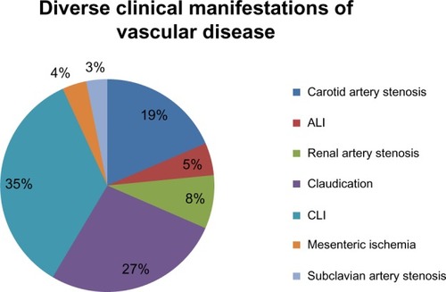 Figure 1 Population of patients with diverse clinical manifestations of vascular disease (N=1,114).