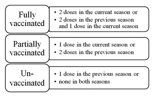 Figure 1. Influenza vaccination status in children aged 6–35 mo.