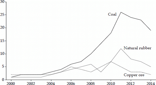 FIGURE 4 Trends in Major Commodities before and after the Commodities Boom, 2000–2014 ($ billion)