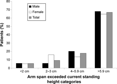 Figure 1 Percentage of patients whose arm span length exceeded standing height according to sex and all patients.