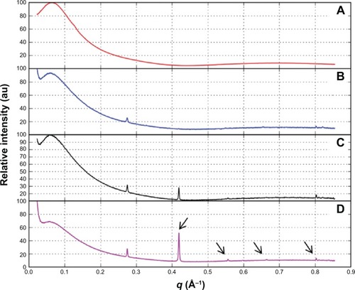 Figure 5 SAXS/WAXS patterns of (A) CDgemini surfactant; and complexes of NC 2067 with CDgemini surfactant at three different mole ratios of (B) 1:2, (C) 1:1, and (D) 1:0.5. Arrows show the peaks corresponding to precipitated NC 2067.Abbreviations: CD, β-cyclodextrin; CDgemini surfactant, β-cyclodextrin-gemini surfactant; SAXS/WAXS, small- and wide-angle X-ray scattering.