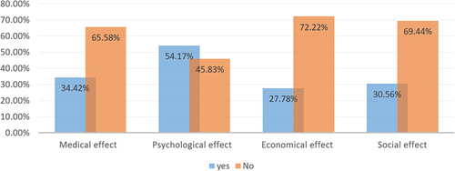 Figure 2 A comparison of the health status, psychological, financial, and social impacts of individuals with patients perspective of having advanced eye disease (who answered “Yes” to the question, “Do you have an advanced eye disease? Detected in an advanced stage?”) and those without eye disease (who answered “No”).