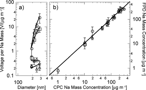 FIG. 2 Calibration of salt particle counter and comparison to condensation particle counter for Na particles: (a) Flame photometer voltage response to Na mass ratio for 2 minute scans at 10.1 μg m−3 (circles), R 2 = 0.99; 19.8 μg m−3 (squares), R 2 = 0.92; 189 μg m−3 (diamonds), R 2 = 0.90; 215 μg m−3 (triangles), R 2 = 0.63. Vertical error bars indicate variability by the standard deviation of all measured values. (b) Comparison of derived mass of Na for flame photometer and condensation particle counter for scans of 2 min (triangles), 8 min (circles), and 20 min (squares)
