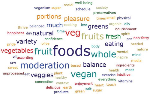 Figure 2. Word cloud depicting the most frequent words associated with healthy eating that participants wrote on the board during the interviews