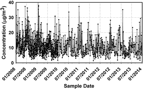 Figure 2. PM2.5 total concentration from 24-hr filter time series for Maryland Department of the Environment Baltimore station (Essex) for 2008–2013.