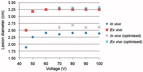 Figure 7. Coagulation zone diameters at different voltages in vivo at 37 °C and ex vivo at 21 °C and non-optimised and optimised pulsing protocols.