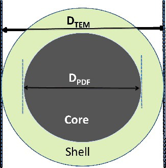 Figure 8. Model of nanoparticle grains with a core-shell structure. This figure illustrates the difference between the nanoparticle size obtained from PDF (DPDF) and the one obtained from TEM (DTEM), since the former technique is sensitive to the average size of the atomic domains scattering X-ray coherently while the latter to the crystal grain size. The significant difference between the two sizes would be a good estimate for the size of the shell region.