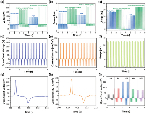 Figure 3. (a–c) the electrical output of four TENGs based on PVDF@PET, PVDF/MXene@PET, P(VDF-co-HFP(10%))/MXene@PET, and P(VDF-co-HFP(10%))/MXene@PET. The (d) Voc, (e) Jsc, and (f) Qsc of PM-TENG. The output signal of (f) Voc and (g) Jsc of PM-TENG. (h) the influence of MXene content on the output performance of PM-TENG device.