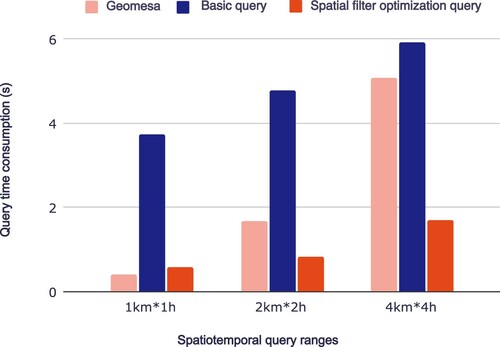 Figure 15. The comparison of the spatio-temporal query performance of Geomesa and proposed system under different spatio-temporal ranges.