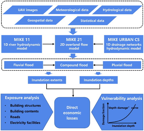 Figure 2. Framework for compound flood simulation and impact assessment.