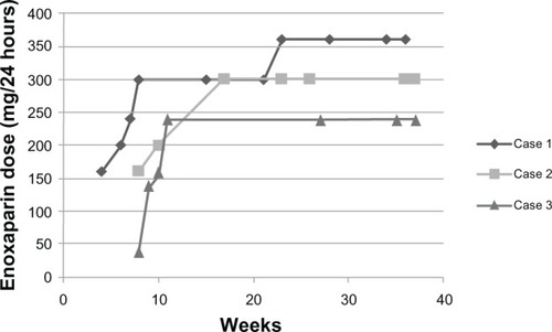 Figure 1 Daily dose of enoxaparin required to maintain therapeutic anti-Xa levels.