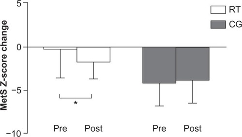 Figure 1 Comparison between the effects of resistance training (n = 10) and control group (n = 10) on changes in metabolic syndrome Z-score.