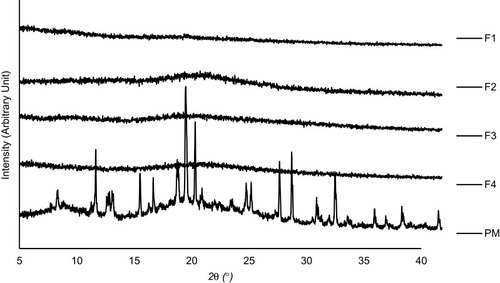 Figure 6 XRD patterns of MC-SDPs containing curcumin made at different percentage weight ratios of CAS:TPGS:SUC and their physical mixture.Notes: (F1) 17:1:0; (F2) 17:1:25; (F3) 42.5:1:0; (F4) 42.5:1:25; (PM) physical mixture of curcumin, casein, D-α-tocopherol polyethylene glycol-1000 succinate, and sucrose.Abbreviations: XRD, x-ray diffractometry; MC-SDPs, micellar curcumin-spray-dried powders; PM, physical mixture; CUR, curcumin; CAS, casein; TPGS, D-α-tocopherol polyethylene glycol-1000 succinate; SUC, sucrose.