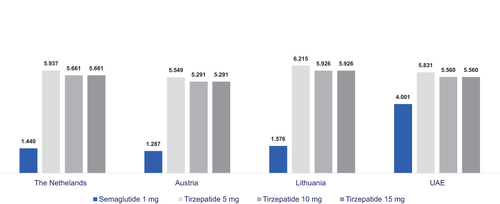 Figure 2. Cost of control at HbA1c <7% (EUR).