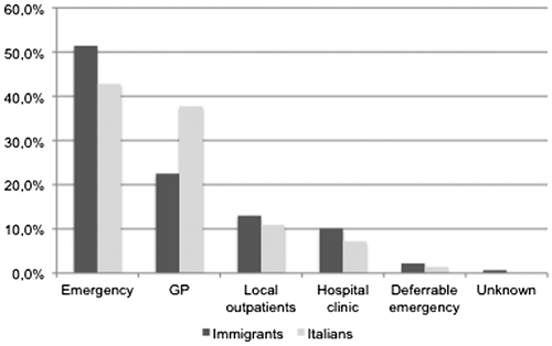 Figure 2. Distribution for typology of access in immigrants and Italians.