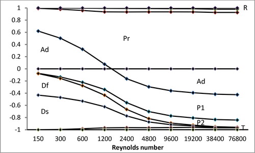 Figure 5. Evolution of the relative magnitudes of the terms in the balance of the helicity EquationEquation(45) ∂uiwi¯Uj∂xj−ν∂2uiwi¯∂xj∂xj=∂uiuj∂xj¯Wi−uiuj¯∂Wi∂xj−wi∂p∂xi¯+uiwjsij¯−∂uiwiuj¯∂xj−2ν∂ui∂xj∂wi∂xj¯(45) Equation(45(45) ∂uiwi¯Uj∂xj−ν∂2uiwi¯∂xj∂xj=∂uiuj∂xj¯Wi−uiuj¯∂Wi∂xj−wi∂p∂xi¯+uiwjsij¯−∂uiwiuj¯∂xj−2ν∂ui∂xj∂wi∂xj¯(45) Equation)(45) ∂uiwi¯Uj∂xj−ν∂2uiwi¯∂xj∂xj=∂uiuj∂xj¯Wi−uiuj¯∂Wi∂xj−wi∂p∂xi¯+uiwjsij¯−∂uiwiuj¯∂xj−2ν∂ui∂xj∂wi∂xj¯(45) for varying Reynolds number, node 4, 240×60×60 mesh, linear generalized UNIFAES.