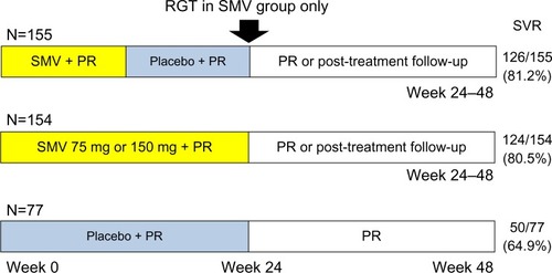Figure 2 PILLAR study design and results. SVR rates were measured at 24 weeks after the end of treatment.