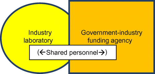 Figure 3. Hybrid coordinating institution with formal ties to private research organisation