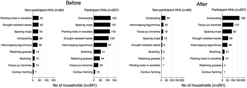 Figure A2. Climate-smart agricultural technologies practiced on private farms by participant and non-participant households before and after the intervention.