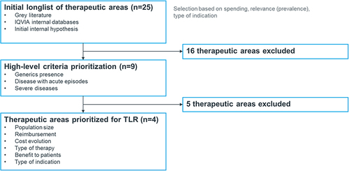 Figure 1 Therapeutic area analogue identification flow chart.