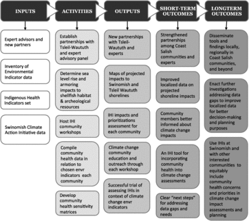 Figure 2. Logic model for “Correlation and Climate Sensitivity of Human Health and Environmental Indicators in the Salish Sea” project.