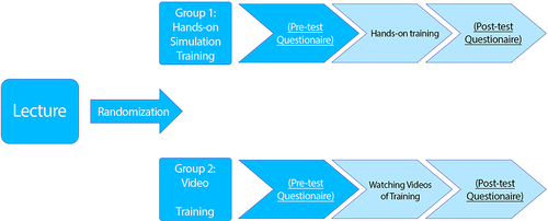 Figure 1 The process of all activities for both the experimental and control groups.